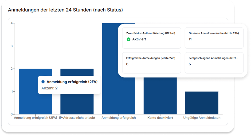 Unsere Sicherheitsmaßnahmen